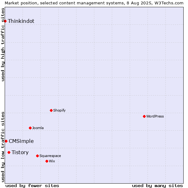 Market position of Tistory vs. CMSimple vs. Thinkindot