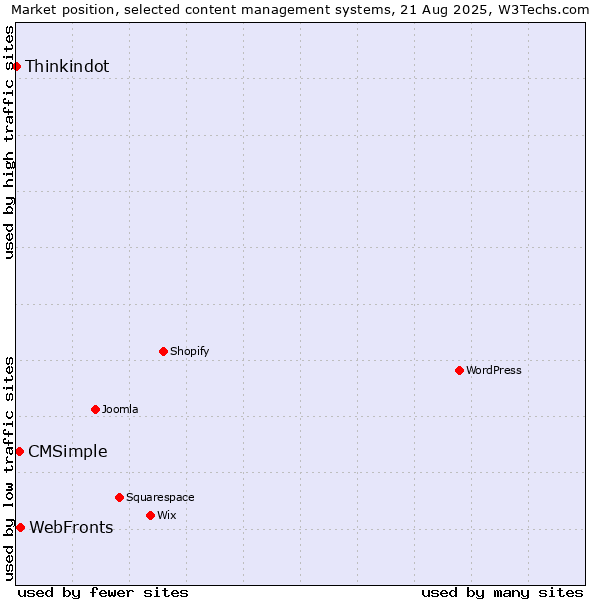 Market position of WebFronts vs. CMSimple vs. Thinkindot