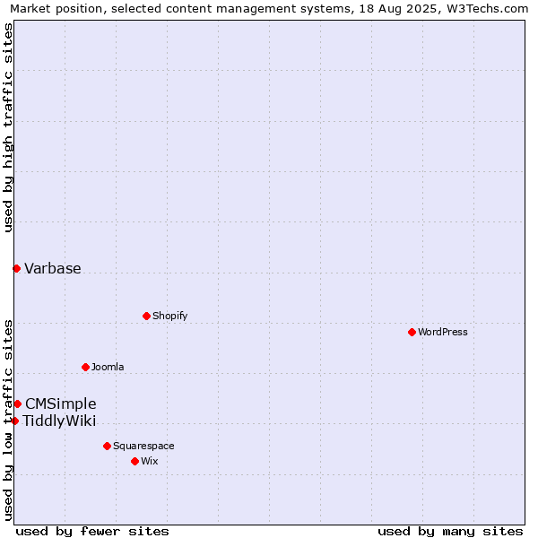 Market position of CMSimple vs. Varbase vs. TiddlyWiki