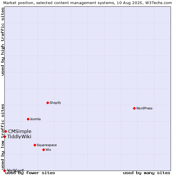 Market position of CMSimple vs. TiddlyWiki vs. Yo!Kart
