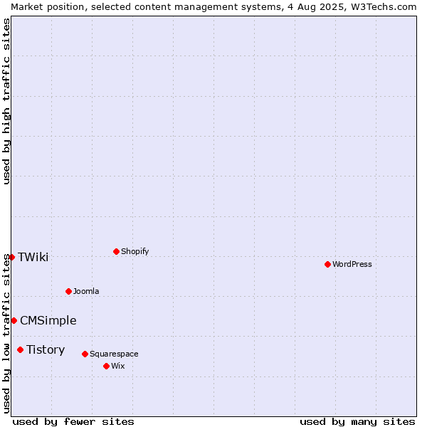 Market position of Tistory vs. CMSimple vs. TWiki
