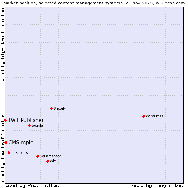 Market position of Tistory vs. CMSimple vs. TWT Publisher
