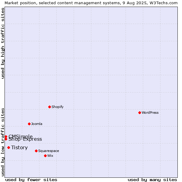 Market position of Tistory vs. CMSimple vs. Shop-Express