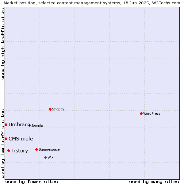 Market position of Tistory vs. Umbraco vs. CMSimple