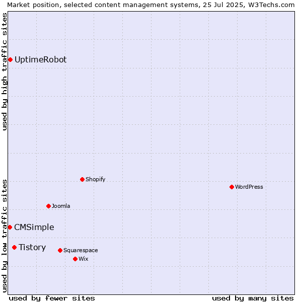Market position of Tistory vs. UptimeRobot vs. CMSimple