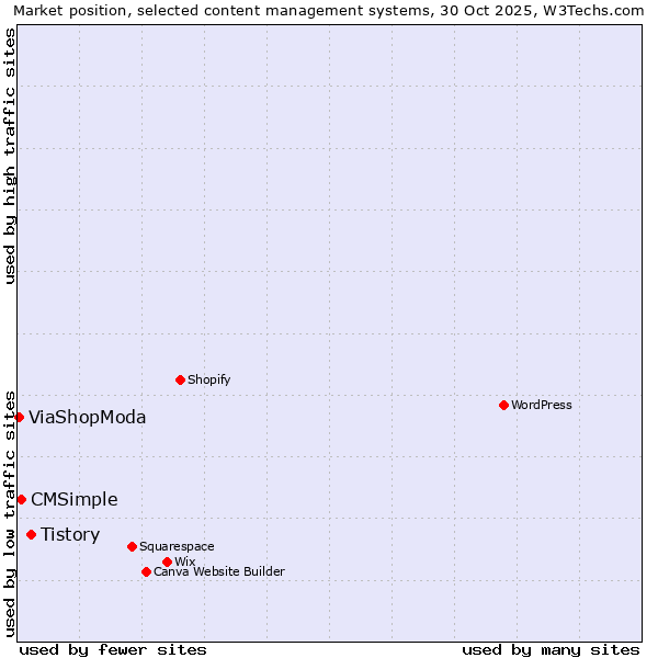 Market position of Tistory vs. CMSimple vs. ViaShopModa