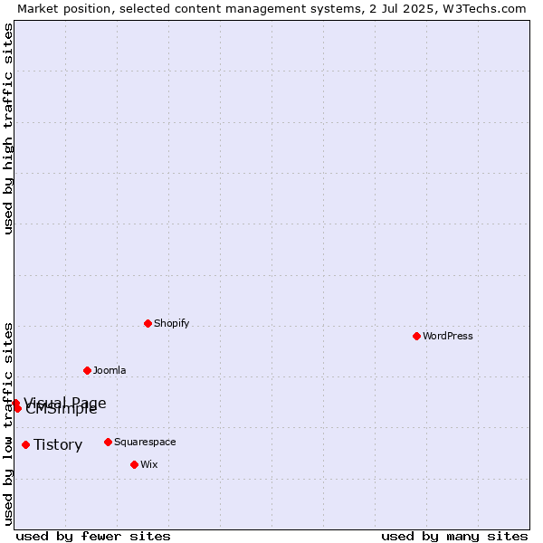 Market position of Tistory vs. CMSimple vs. Visual Page