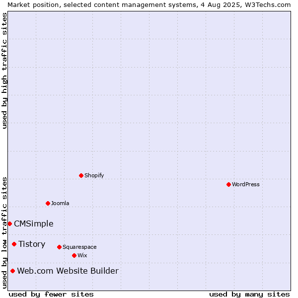 Market position of Tistory vs. Web.com Website Builder vs. CMSimple