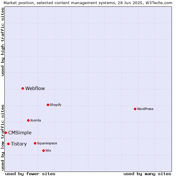 Market position of Webflow vs. Tistory vs. CMSimple