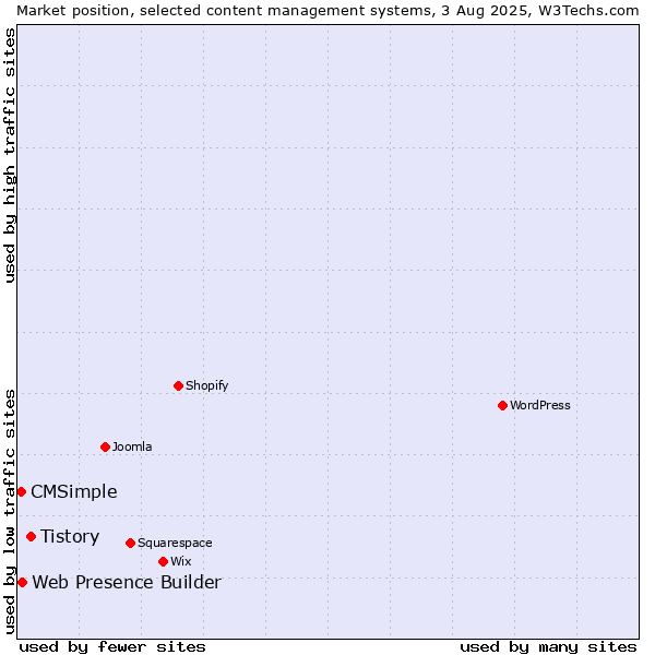 Market position of Tistory vs. Web Presence Builder vs. CMSimple