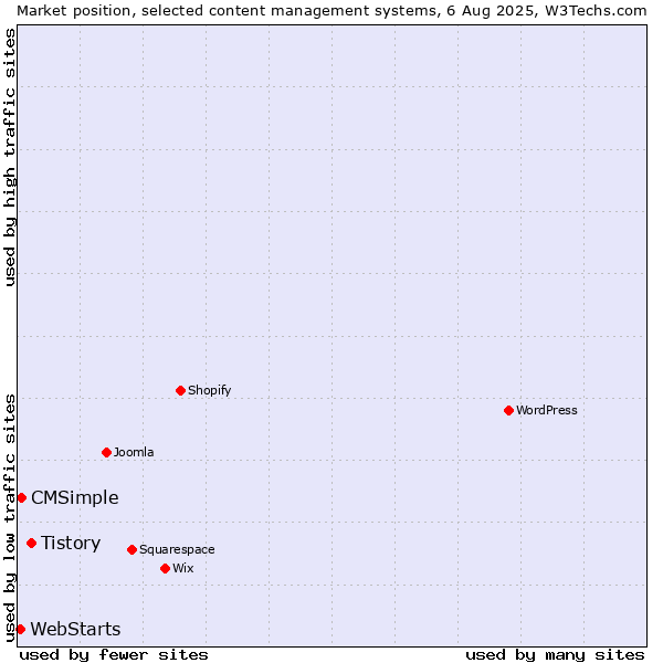Market position of Tistory vs. CMSimple vs. WebStarts