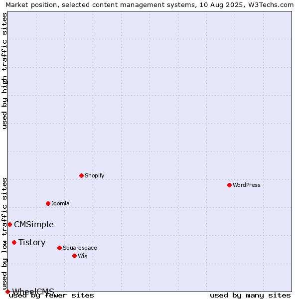 Market position of Tistory vs. CMSimple vs. WheelCMS