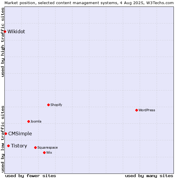 Market position of Tistory vs. CMSimple vs. Wikidot