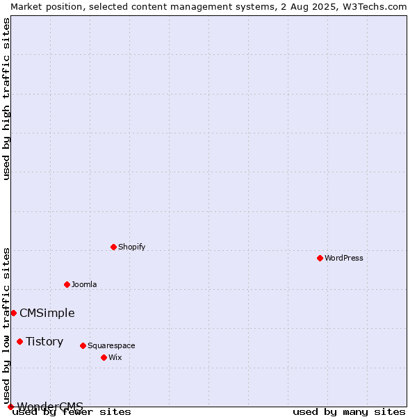 Market position of Tistory vs. CMSimple vs. WonderCMS
