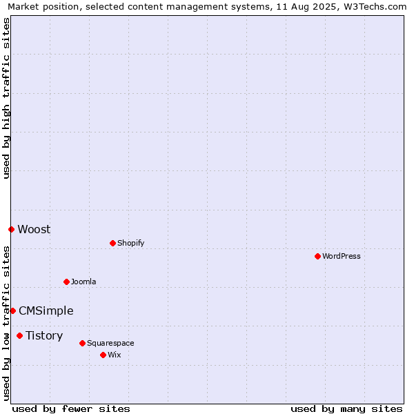 Market position of Tistory vs. CMSimple vs. Woost