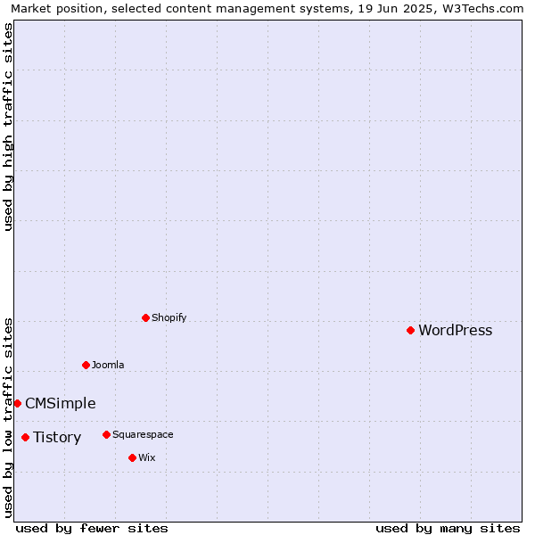 Market position of WordPress vs. Tistory vs. CMSimple