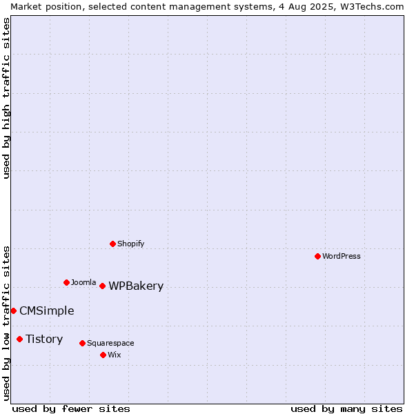 Market position of WPBakery vs. Tistory vs. CMSimple