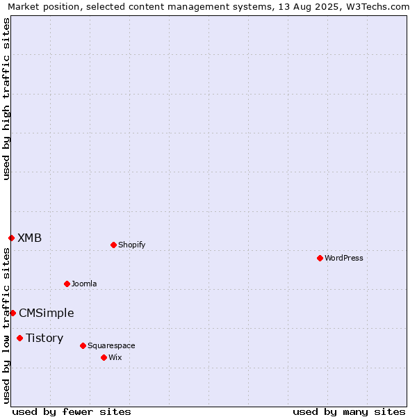 Market position of Tistory vs. CMSimple vs. XMB