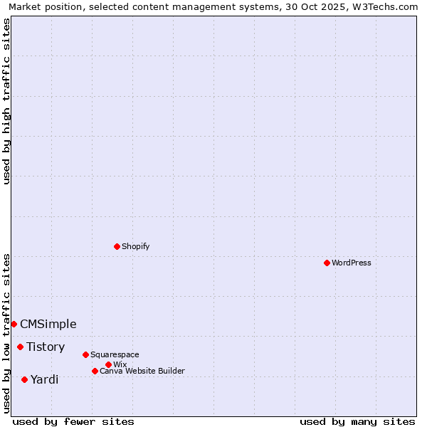 Market position of Yardi vs. Tistory vs. CMSimple