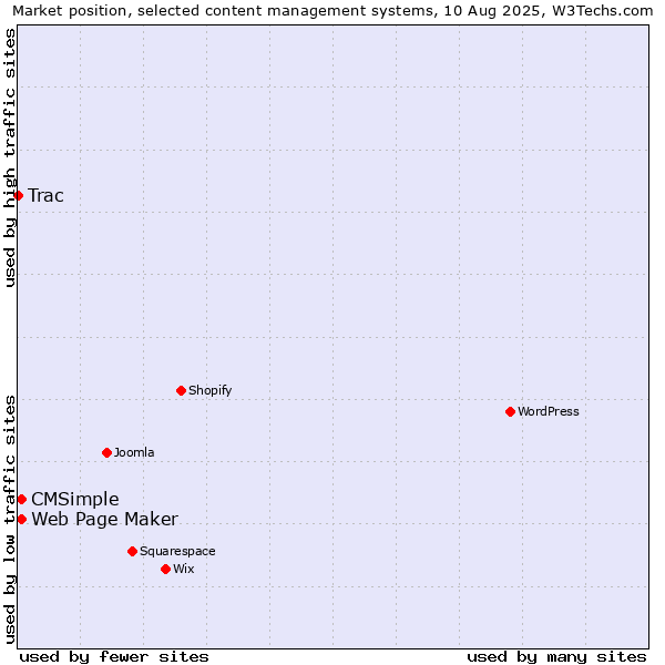 Market position of Web Page Maker vs. CMSimple vs. Trac