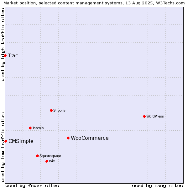 Market position of WooCommerce vs. CMSimple vs. Trac