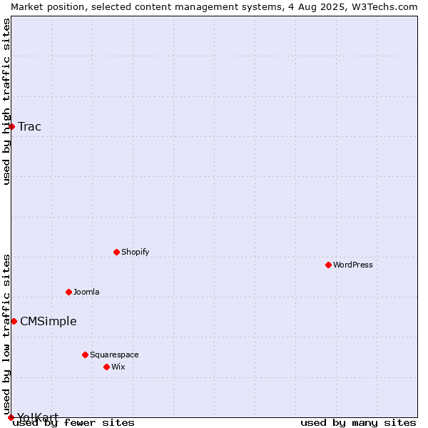 Market position of CMSimple vs. Trac vs. Yo!Kart