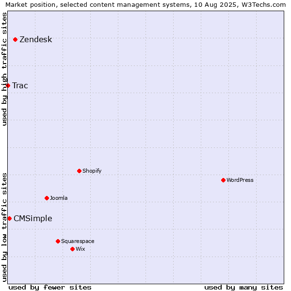 Market position of Zendesk vs. CMSimple vs. Trac