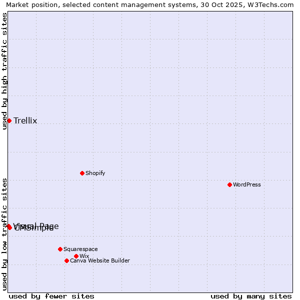 Market position of CMSimple vs. Trellix vs. Visual Page
