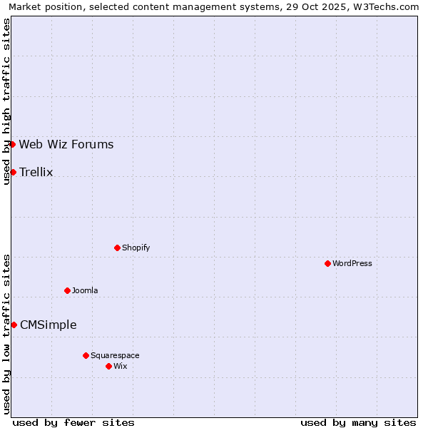 Market position of CMSimple vs. Trellix vs. Web Wiz Forums