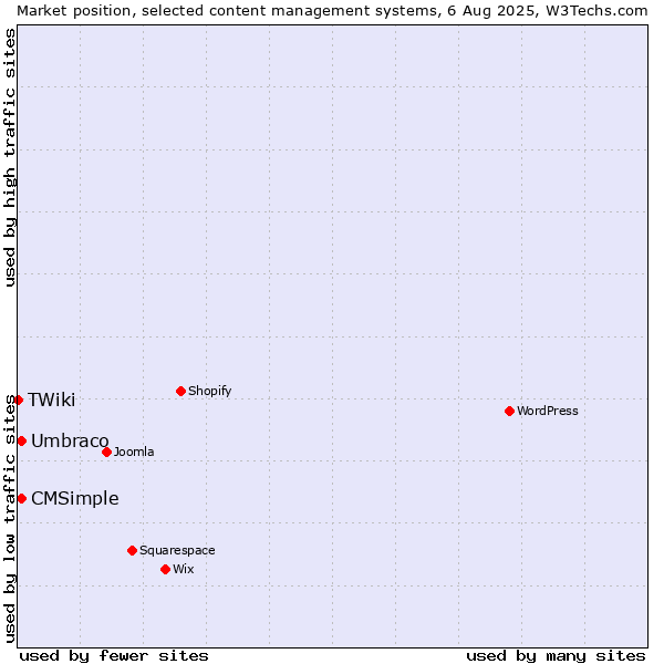 Market position of Umbraco vs. CMSimple vs. TWiki