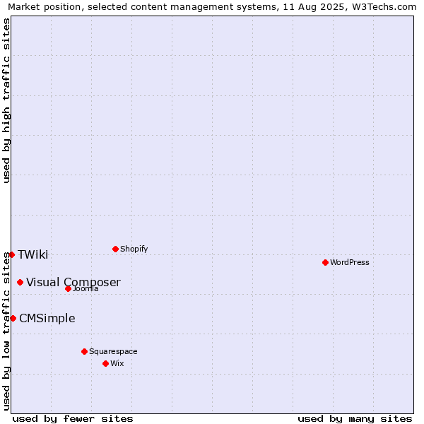 Market position of Visual Composer vs. CMSimple vs. TWiki