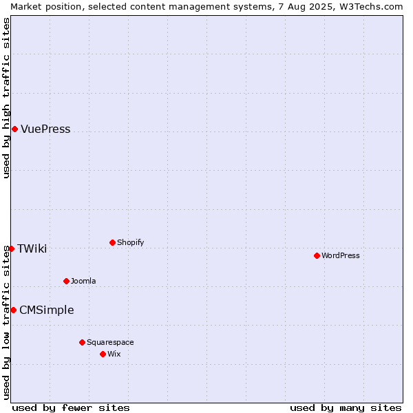Market position of VuePress vs. CMSimple vs. TWiki