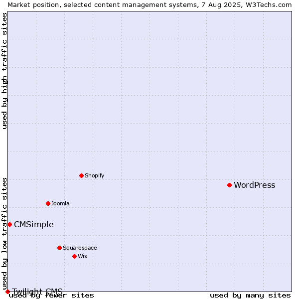 Market position of WordPress vs. CMSimple vs. Twilight CMS