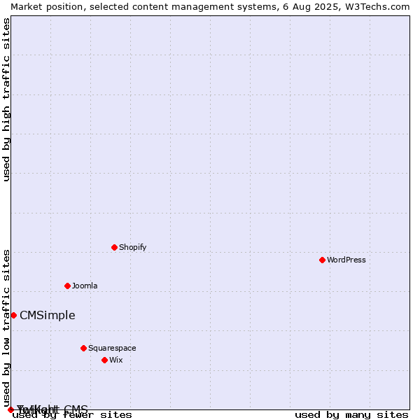 Market position of CMSimple vs. Twilight CMS vs. Yo!Kart