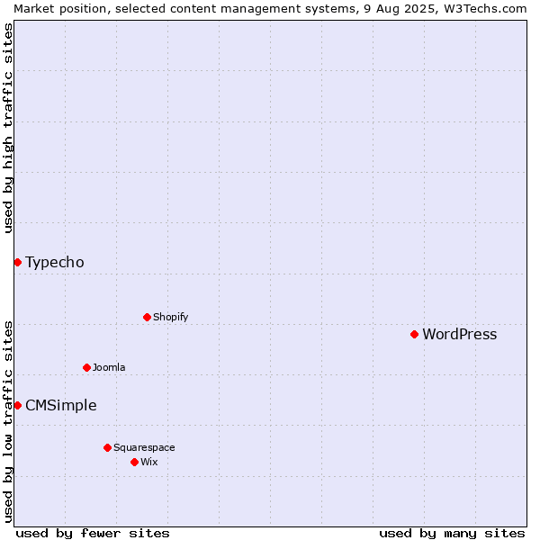 Market position of WordPress vs. Typecho vs. CMSimple