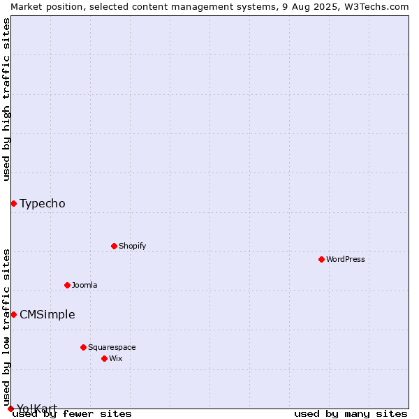 Market position of Typecho vs. CMSimple vs. Yo!Kart