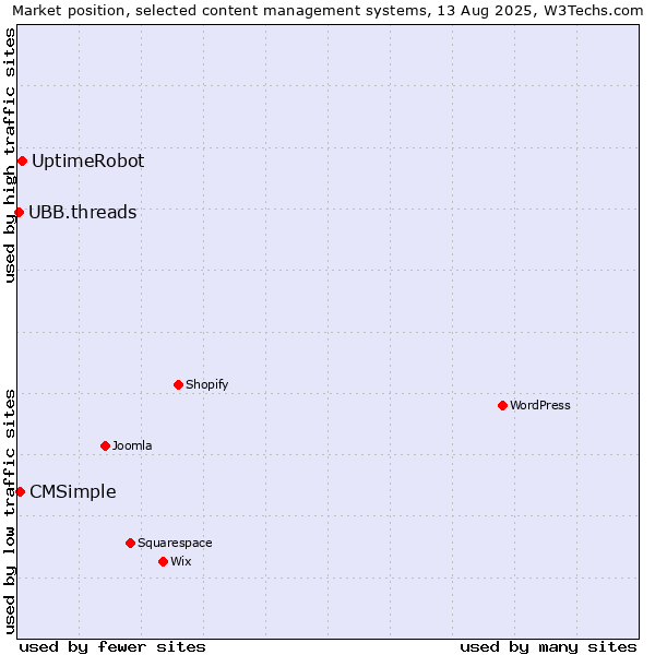 Market position of UptimeRobot vs. CMSimple vs. UBB.threads
