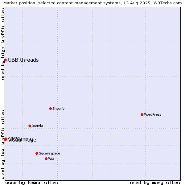 Market position of CMSimple vs. Visual Page vs. UBB.threads
