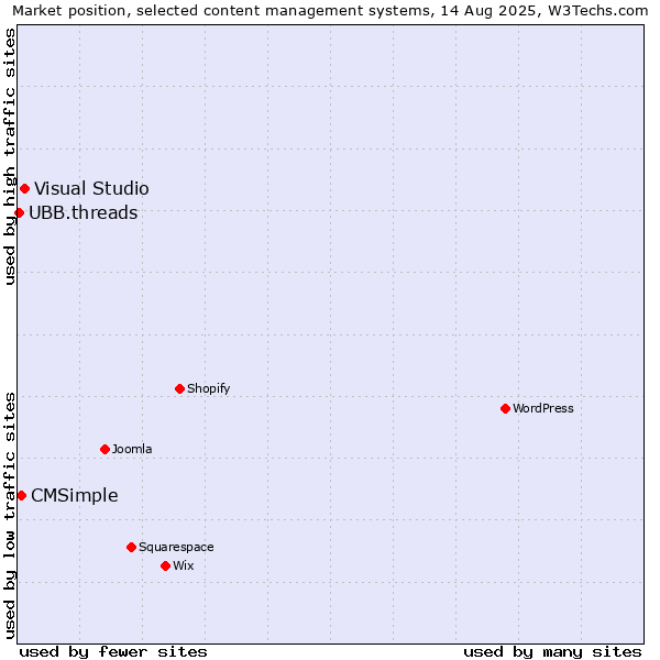 Market position of Visual Studio vs. CMSimple vs. UBB.threads