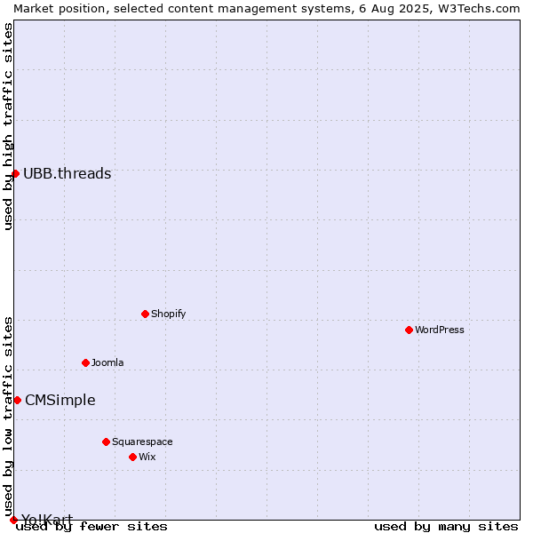 Market position of CMSimple vs. UBB.threads vs. Yo!Kart