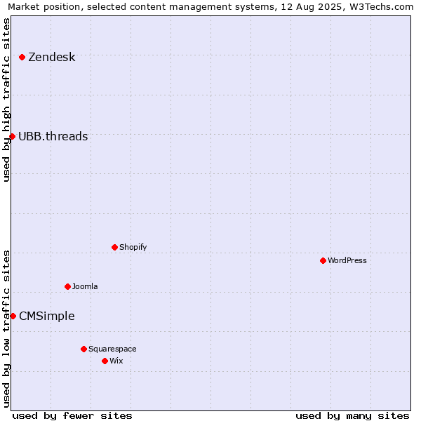 Market position of Zendesk vs. CMSimple vs. UBB.threads