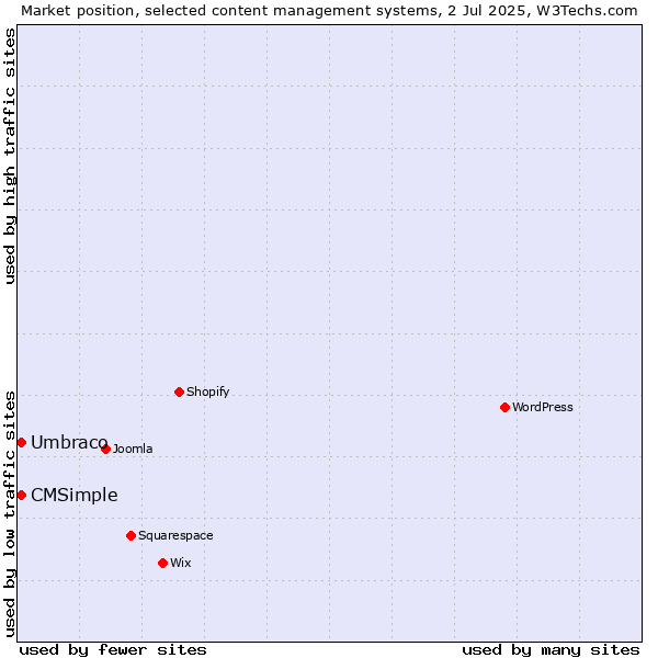 Market position of Umbraco vs. CMSimple