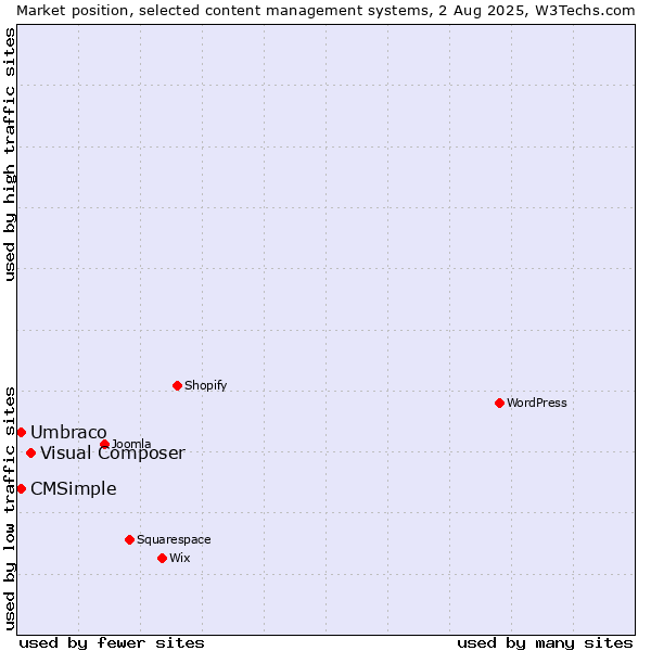 Market position of Visual Composer vs. Umbraco vs. CMSimple