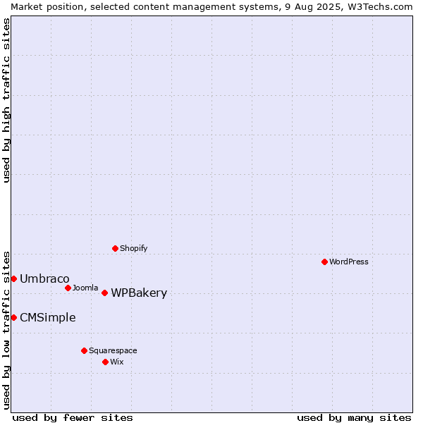 Market position of WPBakery vs. Umbraco vs. CMSimple
