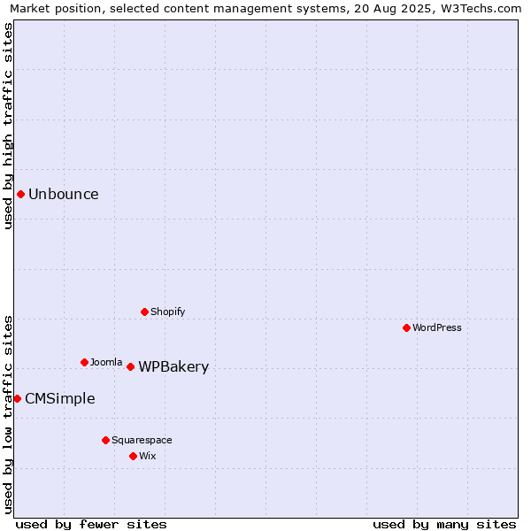 Market position of WPBakery vs. Unbounce vs. CMSimple