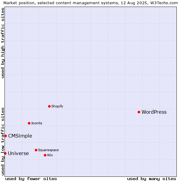 Market position of WordPress vs. CMSimple vs. Universe