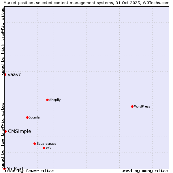 Market position of CMSimple vs. Vaave vs. Yo!Kart