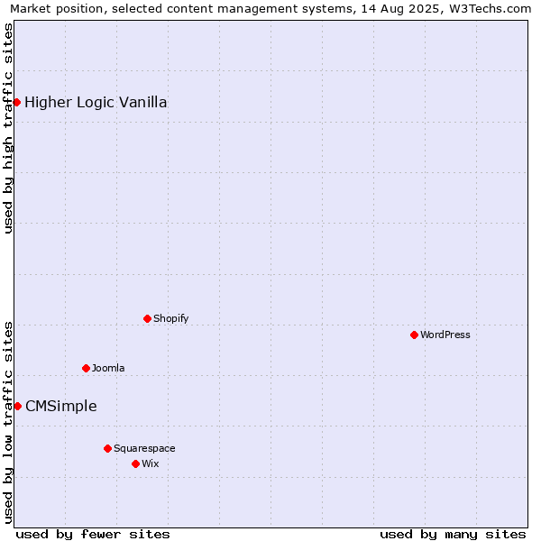 Market position of CMSimple vs. Higher Logic Vanilla