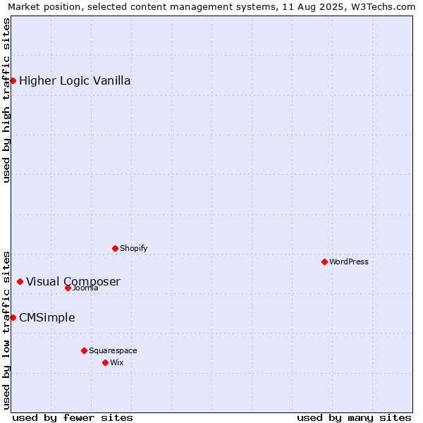Market position of Visual Composer vs. CMSimple vs. Higher Logic Vanilla