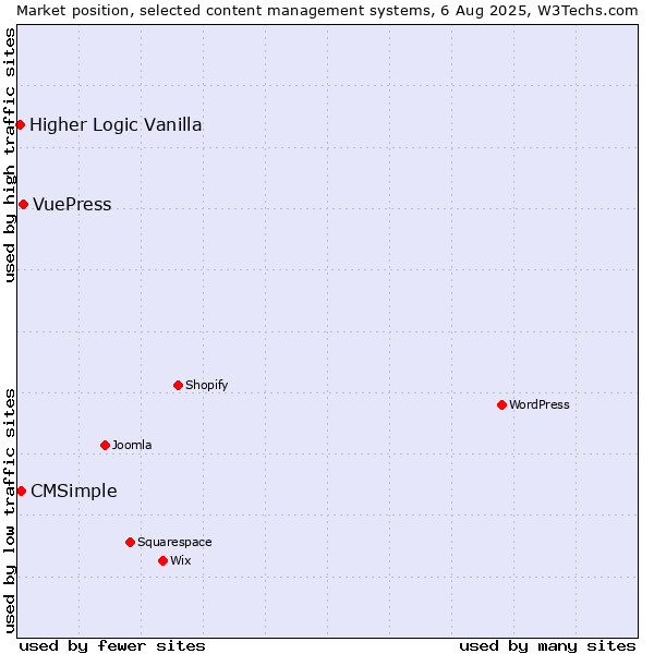 Market position of VuePress vs. CMSimple vs. Higher Logic Vanilla